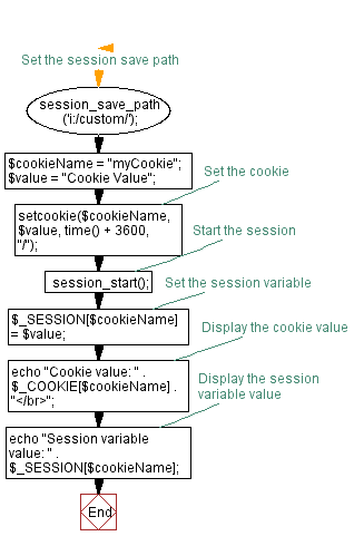 Flowchart: PHP script: Cookie and session variable comparison.