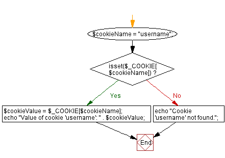 Flowchart: Retrieve and display PHP cookie value for a given user.