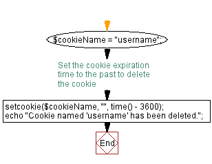 Flowchart: Delete a given PHP cookie.