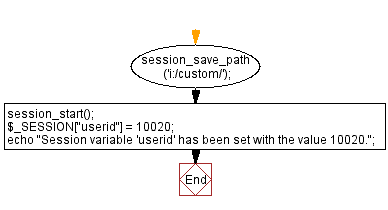 Flowchart: Set a session variable with the given value.