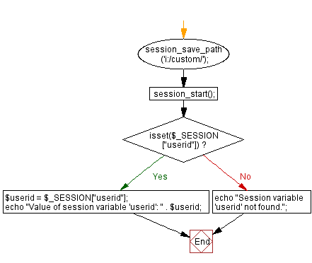 Flowchart: Retrieve and display a PHP session variable.