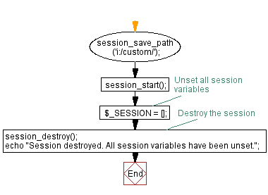 Flowchart: Destroy PHP session and unset all session variables.