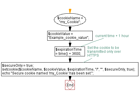 Flowchart: Set a secure PHP cookie for an encrypted connection.