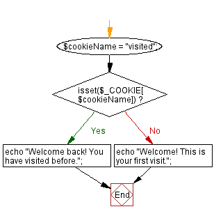 Flowchart: PHP script to check cookie existence and display a message.