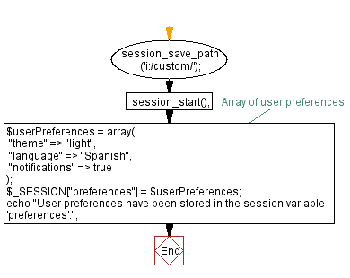 Flowchart: PHP script to store user preferences in a session variable.