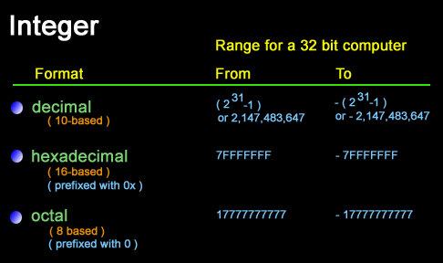 Int format