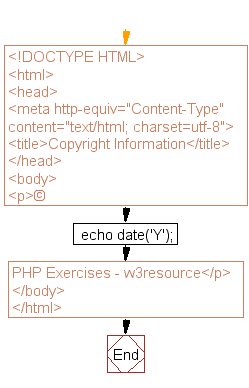 Flowchart: Display the copyright information in the specified format