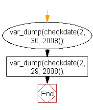 Flowchart: Check whether a given dates is valid or not