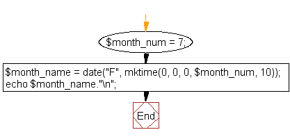 Flowchart: Change month number to month name
