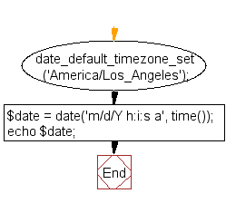 Flowchart: Get the current date/time of 'Australia/Melbourne'