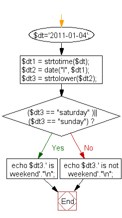 Flowchart: Check whether a date is a weekend or not