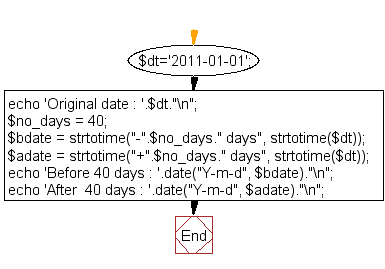 Flowchart: Add/subtract the number of days from a particular date