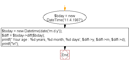 Flowchart: Calculate the current age of a person