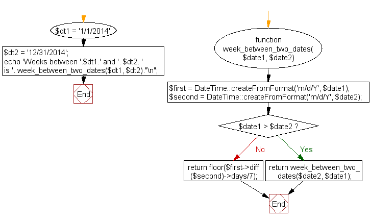 Flowchart: Calculate weeks between two dates