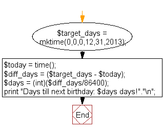 Flowchart: Count the number of days between current day and birthday