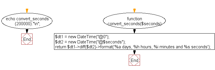 Flowchart: Convert seconds into days, hours, minutes and seconds