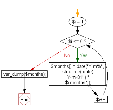 Flowchart: Last 6 months from the current month