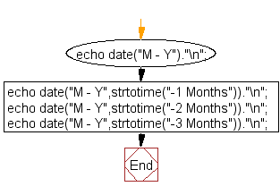 Flowchart: Current month and previous three months