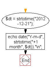 Flowchart: Increment date by one month