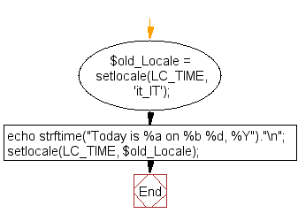 Flowchart: Get the current date in Italian