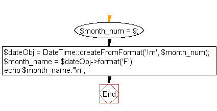 Flowchart: Convert the number to month name