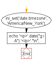 Flowchart: Display time in a specified time zone