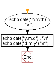 Flowchart: Print the current date in the specified format