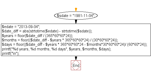 Flowchart: Calculate the difference between two dates (in years, months, days)