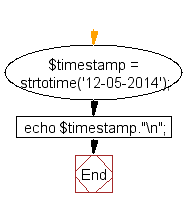 Flowchart: Convert the date to timestamp