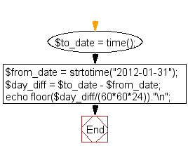 Flowchart: Calculate number of days between two dates