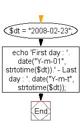 Flowchart: Get the first and last day of a month from a specified date