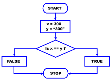 php equal operator