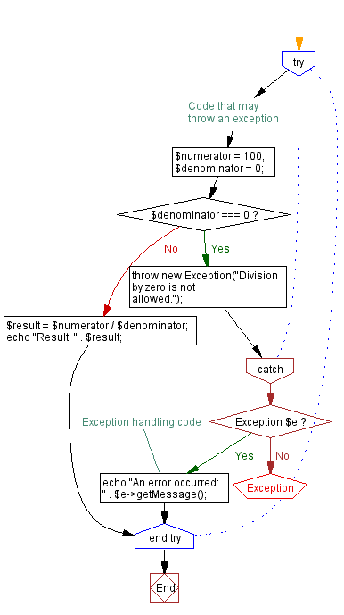 Flowchart: Basic usage of try-catch blocks