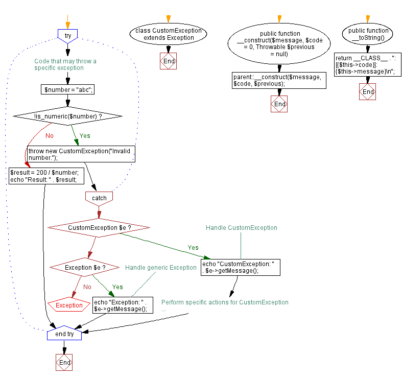 Flowchart: Handling specific exceptions