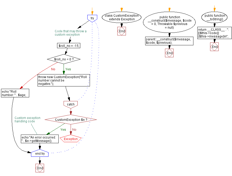 Flowchart: Creating and throwing custom exceptions