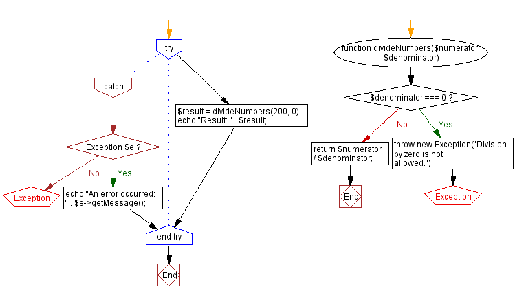 Flowchart: Basic usage of try-catch blocks