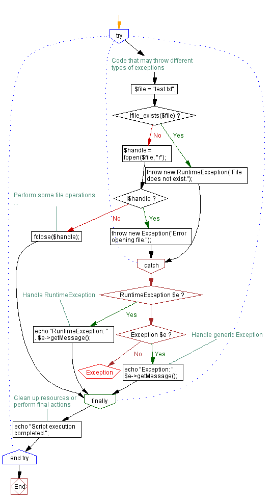 How to use exceptions in PHP