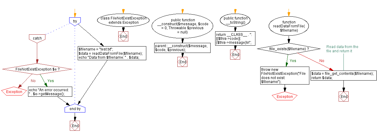 Flowchart: Custom exception for missing file