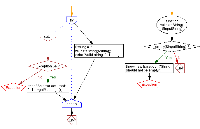 Flowchart: Handling empty string exception