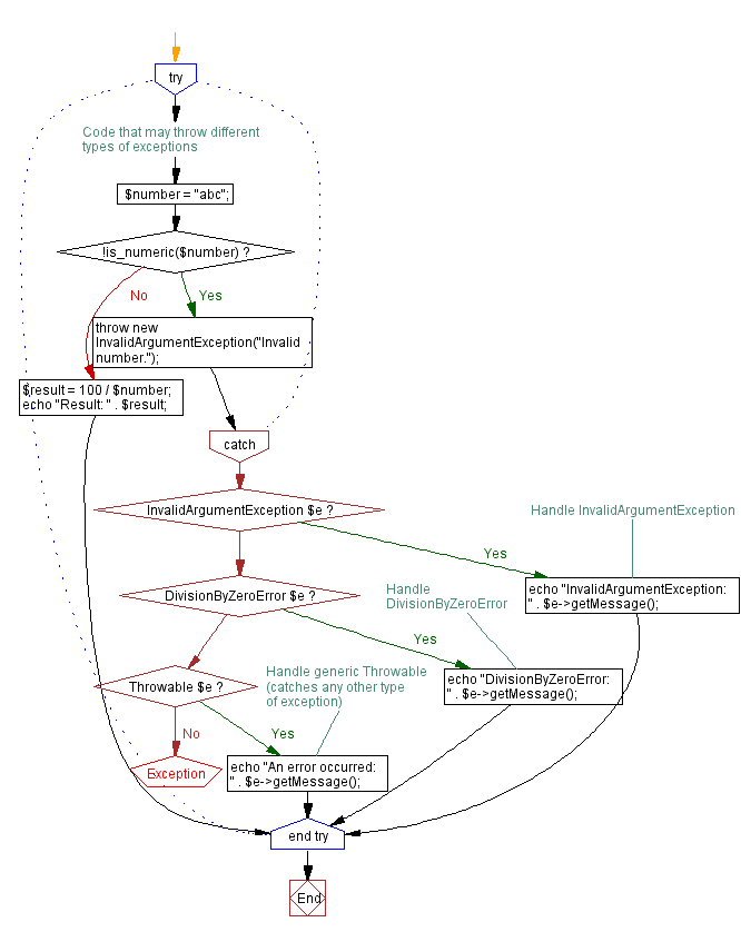 Flowchart: Multiple catch blocks