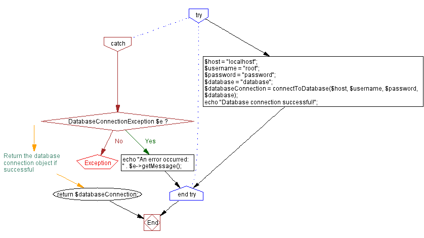 Flowchart: Exception handling