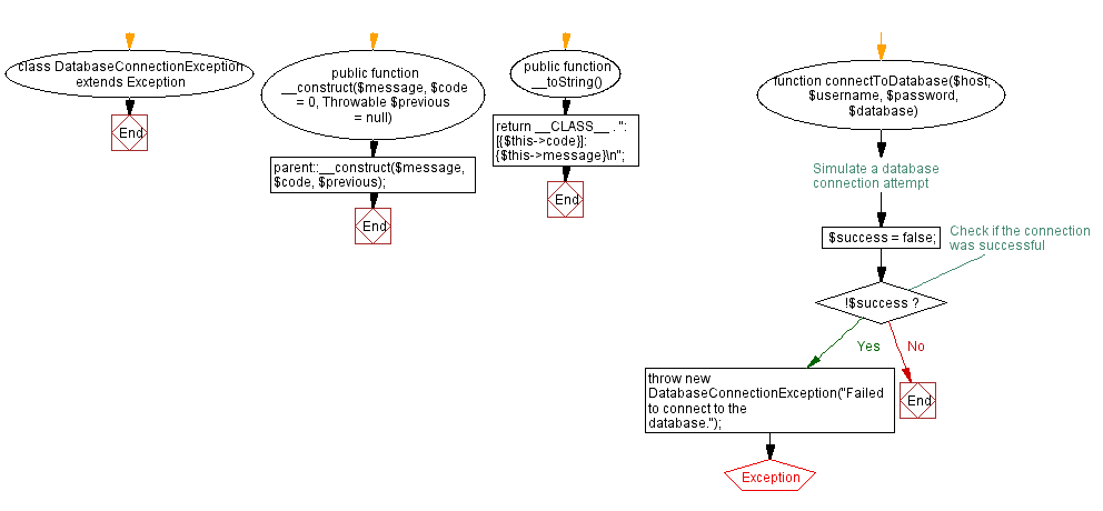 Flowchart: Exception handling