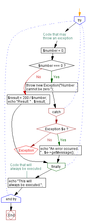 Flowchart: PHP exception handling with the finally block