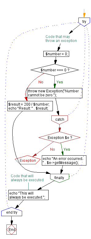 OOP Error Handling In PHP - Exceptions & Try Catch Finally Blocks - Full PHP  8 Tutorial 