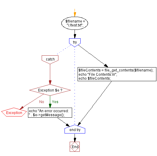 Flowchart: PHP program to read and display text file contents.