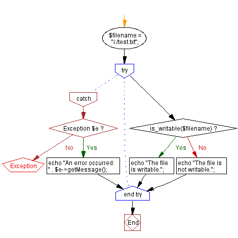 Flowchart: Check if a file is writable or not