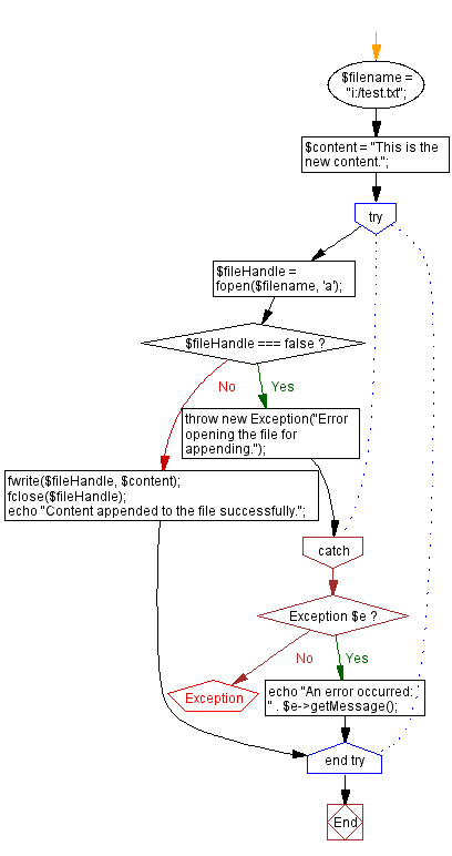 Flowchart: Program to add a string to an existing file.