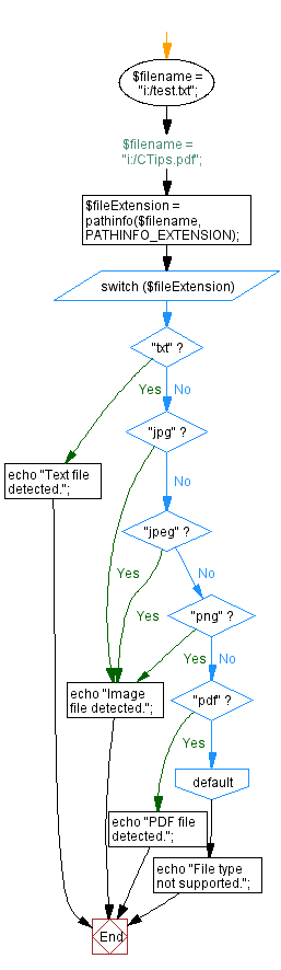 Flowchart: Display messages for different file types