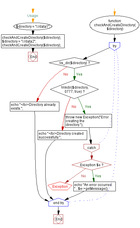 Flowchart: PHP function to check directory and create If not found