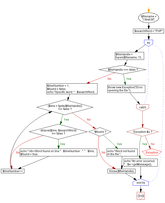 Flowchart: Locate and display line numbers